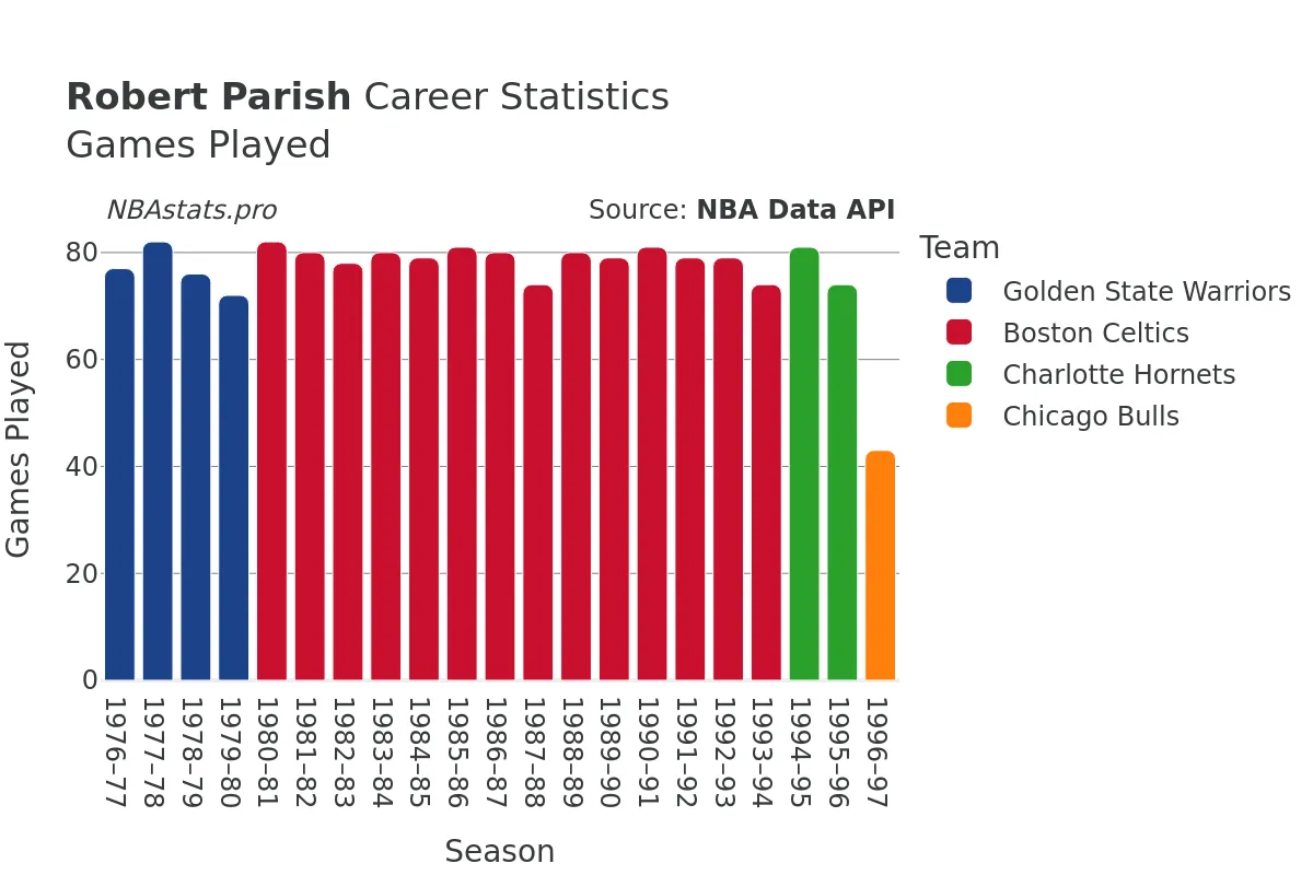 Robert Parish Games–Played Career Chart