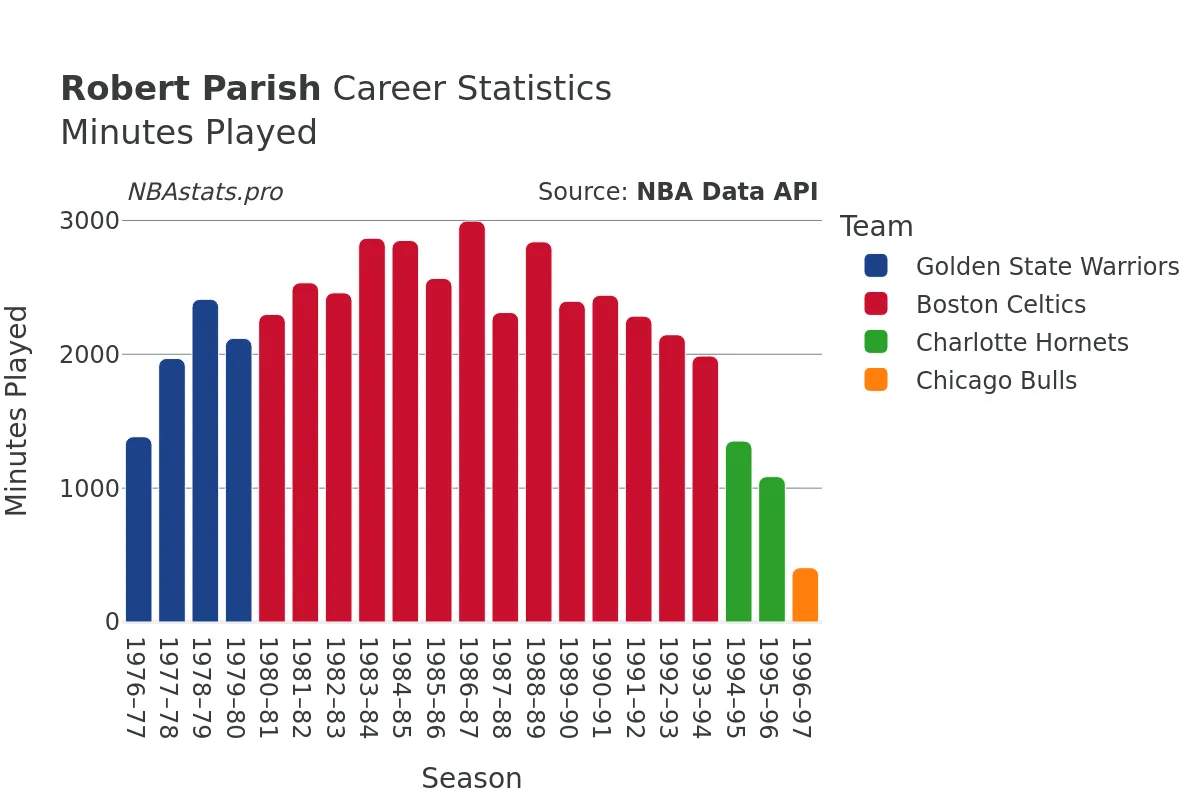 Robert Parish Minutes–Played Career Chart