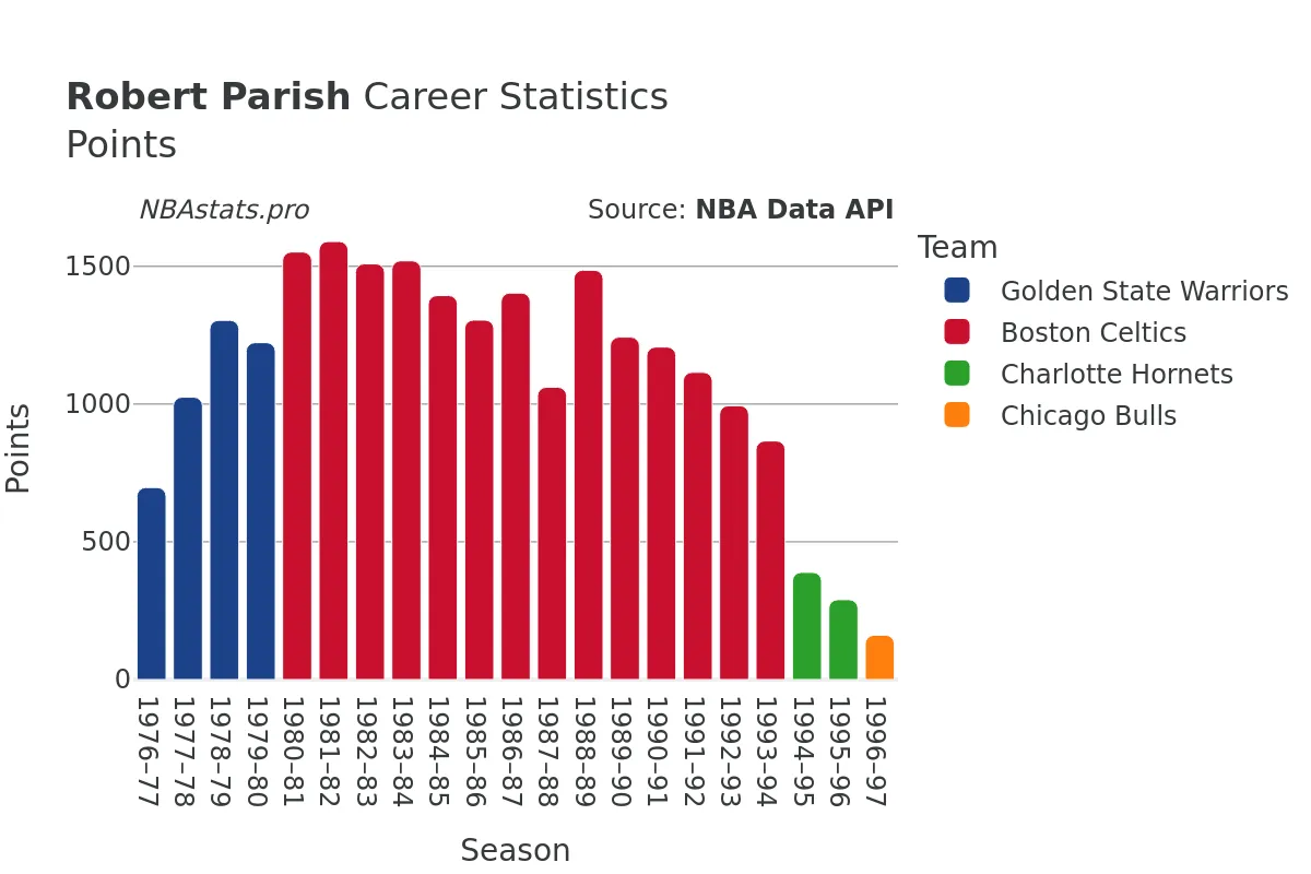 Robert Parish Points Career Chart