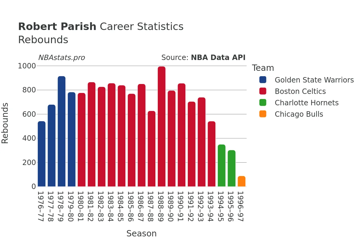 Robert Parish Rebounds Career Chart