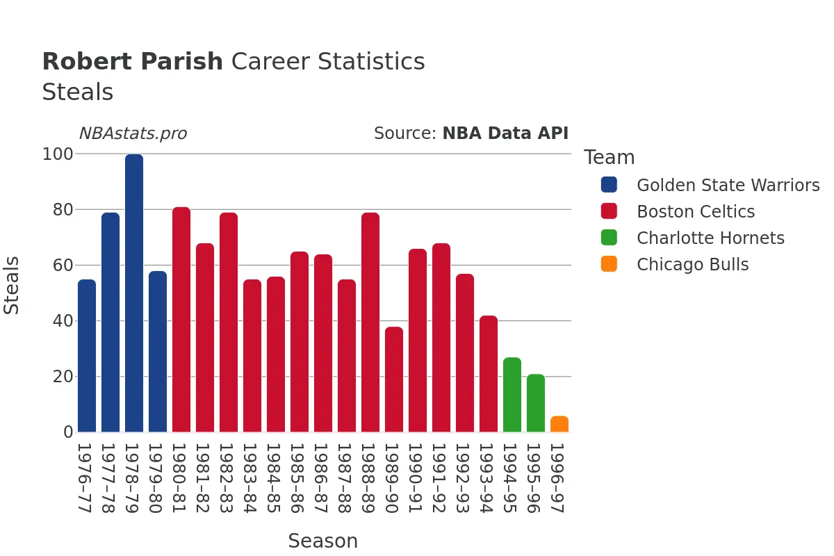 Robert Parish Steals Career Chart