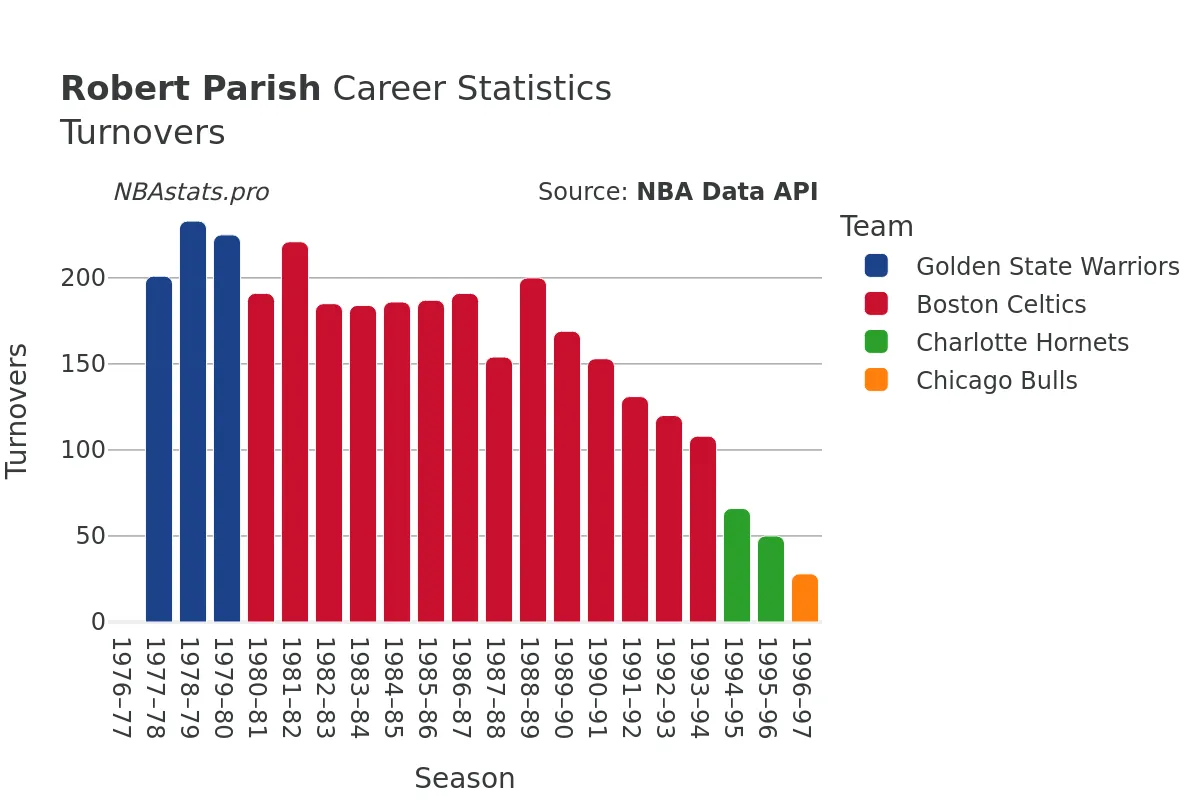 Robert Parish Turnovers Career Chart