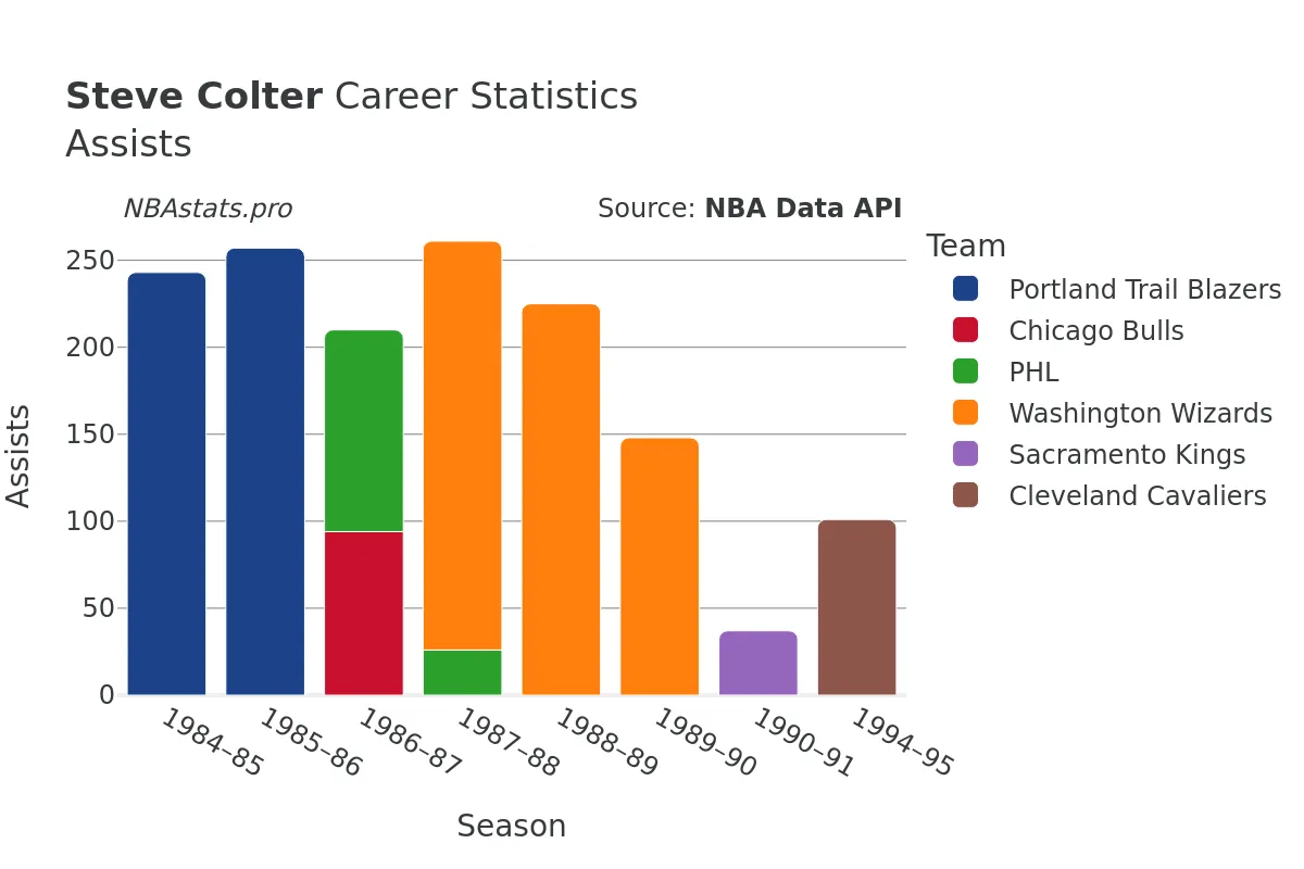 Steve Colter Assists Career Chart