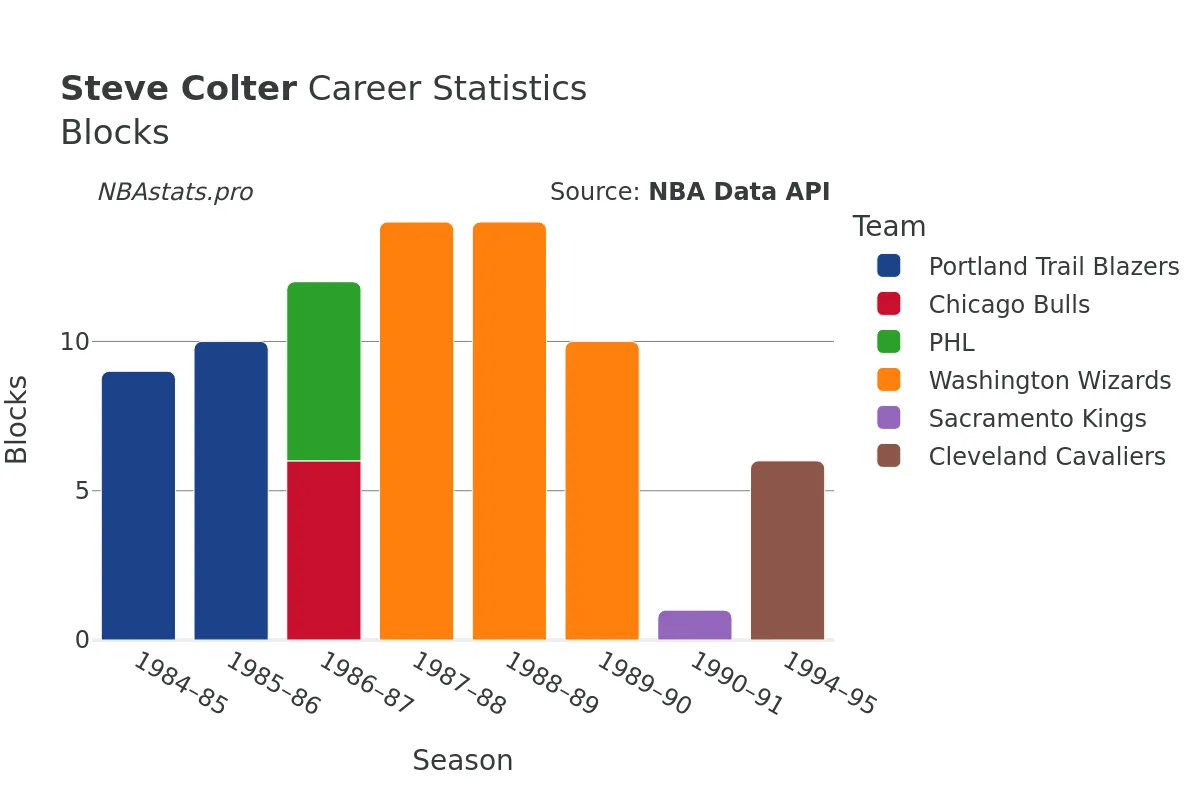 Steve Colter Blocks Career Chart