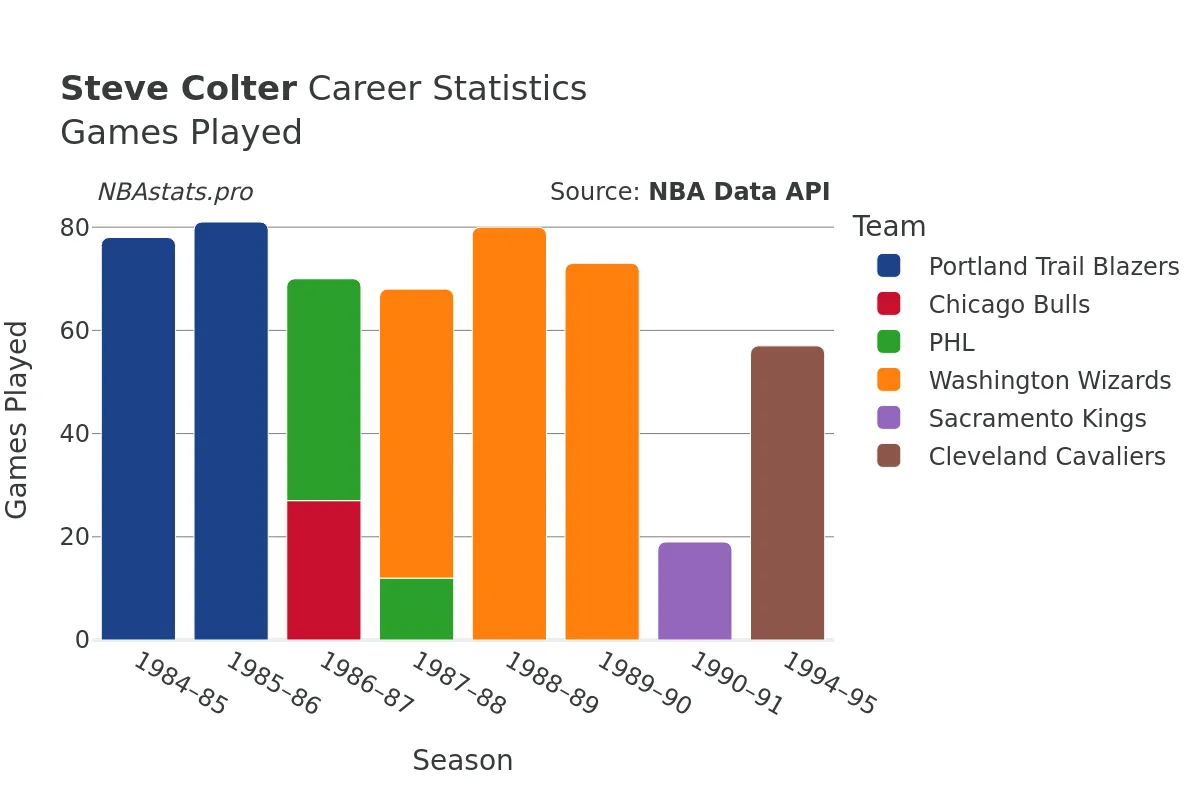 Steve Colter Games–Played Career Chart