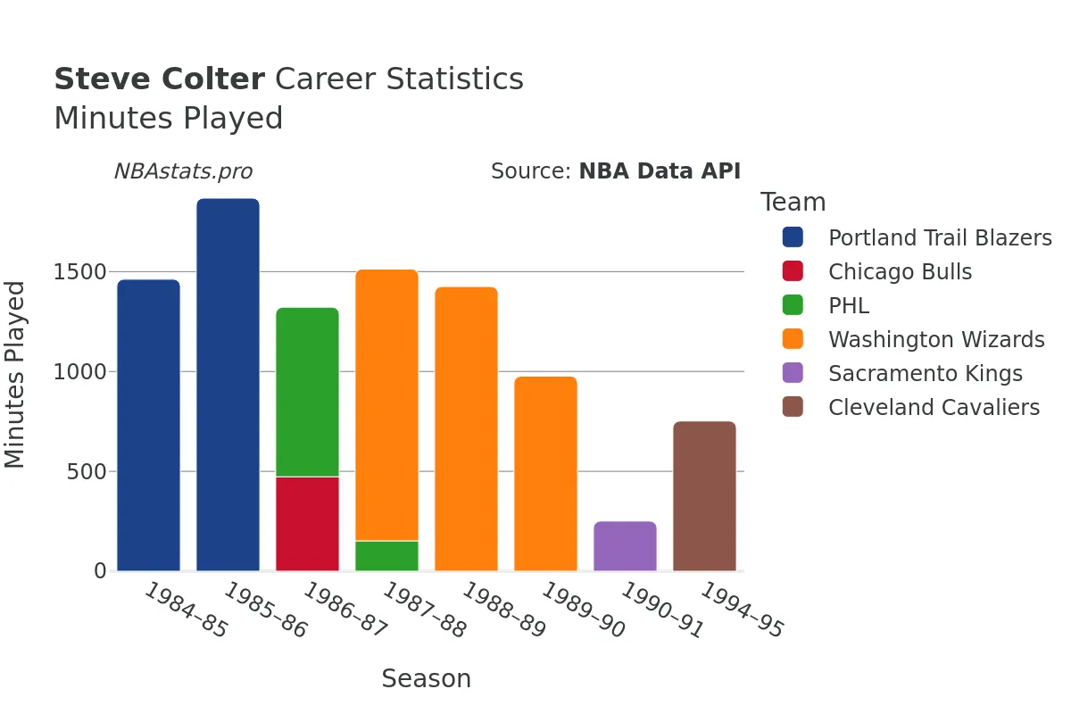 Steve Colter Minutes–Played Career Chart