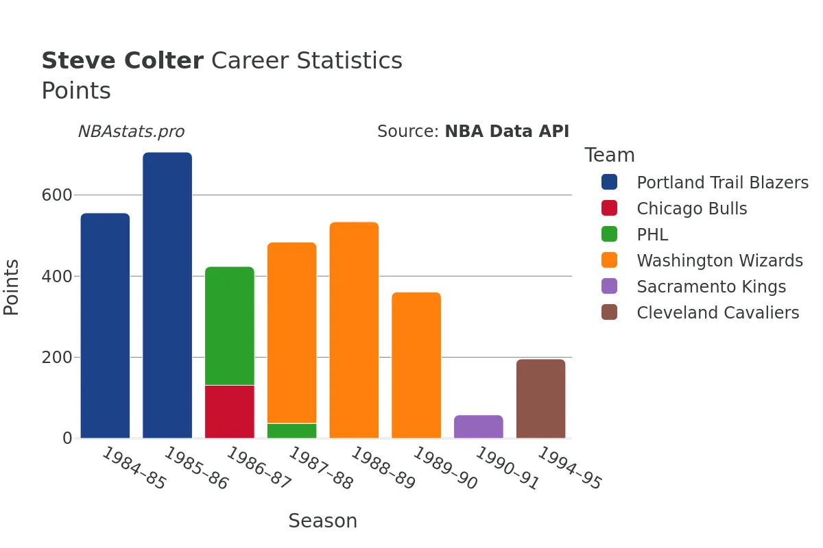 Steve Colter Points Career Chart