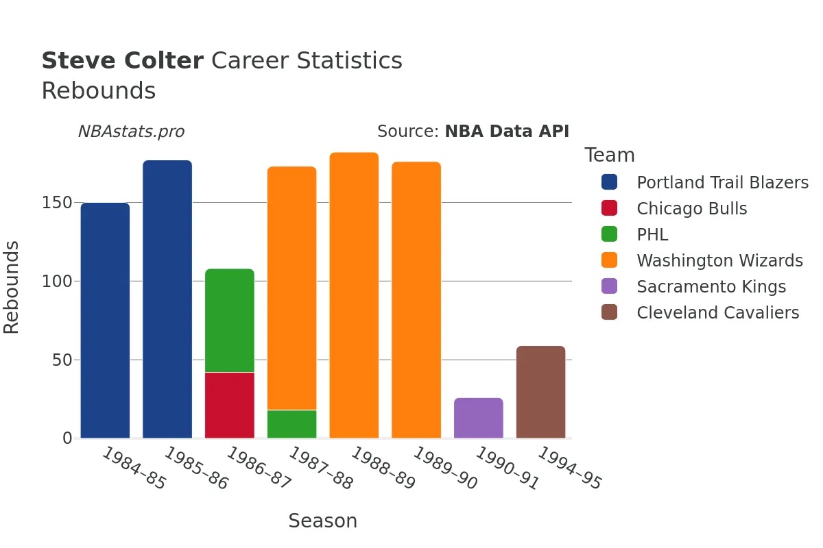 Steve Colter Rebounds Career Chart