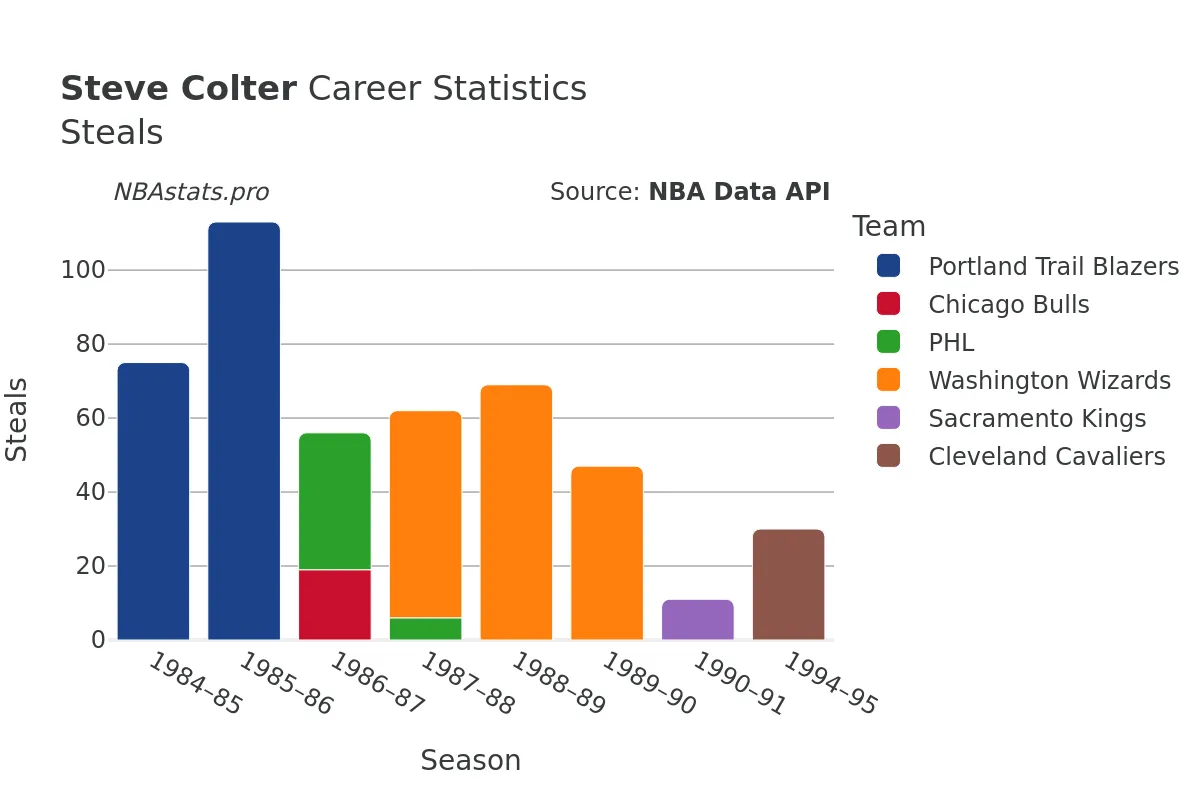 Steve Colter Steals Career Chart