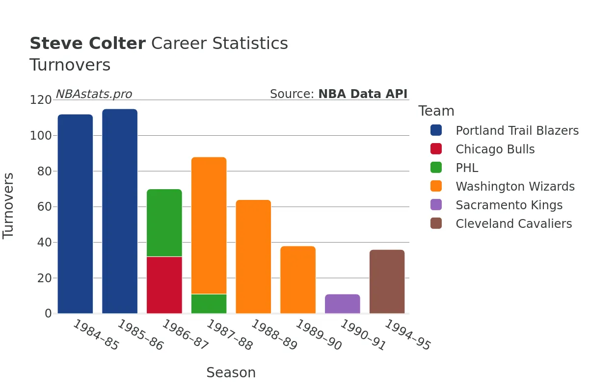 Steve Colter Turnovers Career Chart