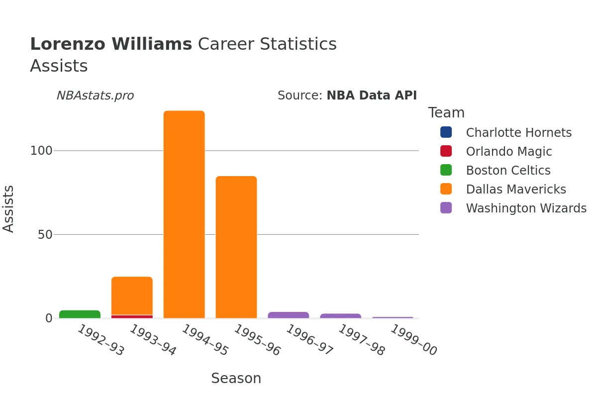 Lorenzo Williams Assists Career Chart