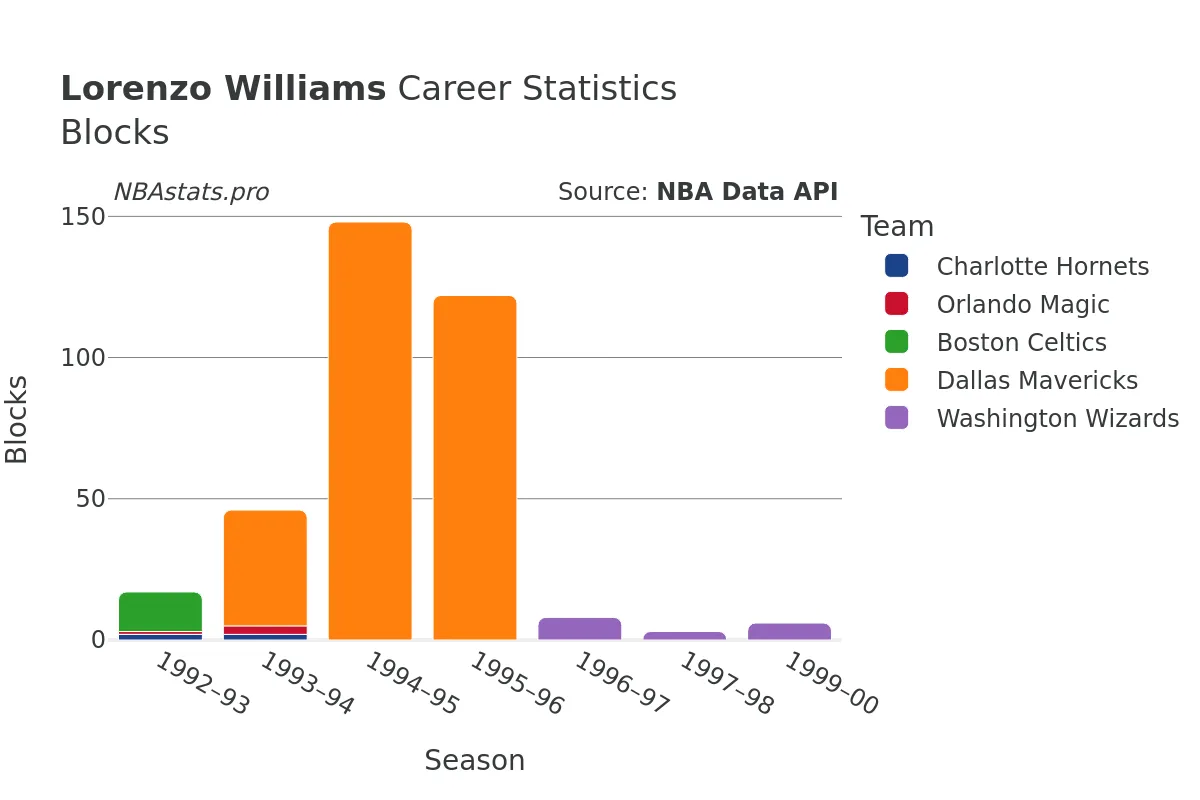 Lorenzo Williams Blocks Career Chart