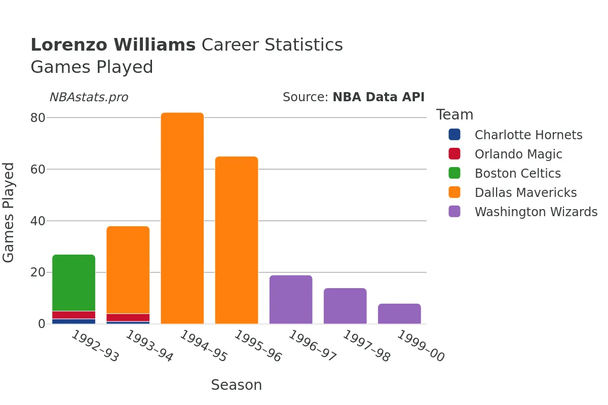 Lorenzo Williams Games–Played Career Chart