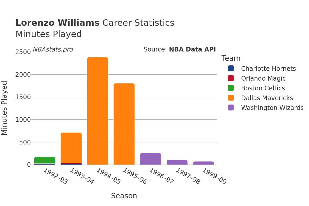 Lorenzo Williams Minutes–Played Career Chart