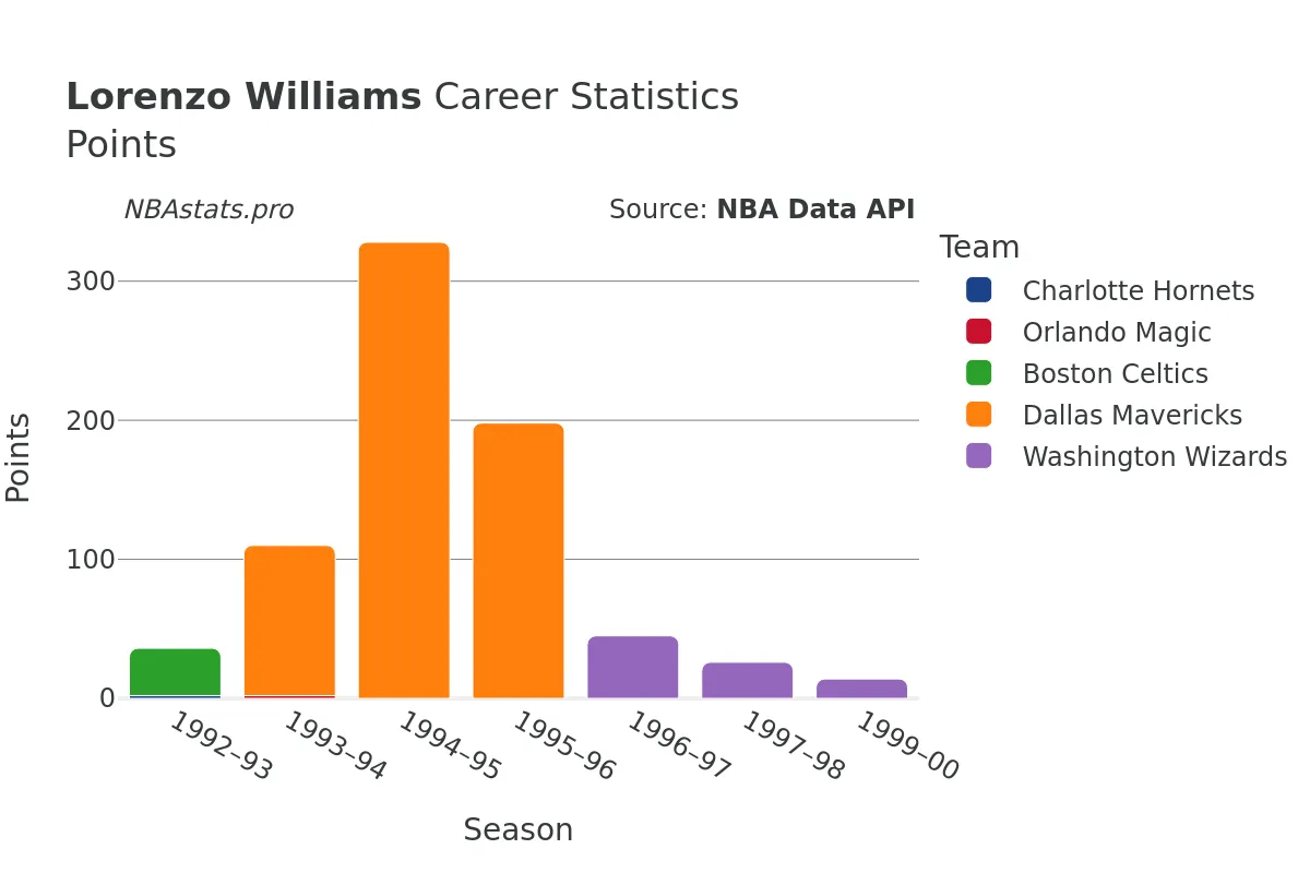 Lorenzo Williams Points Career Chart