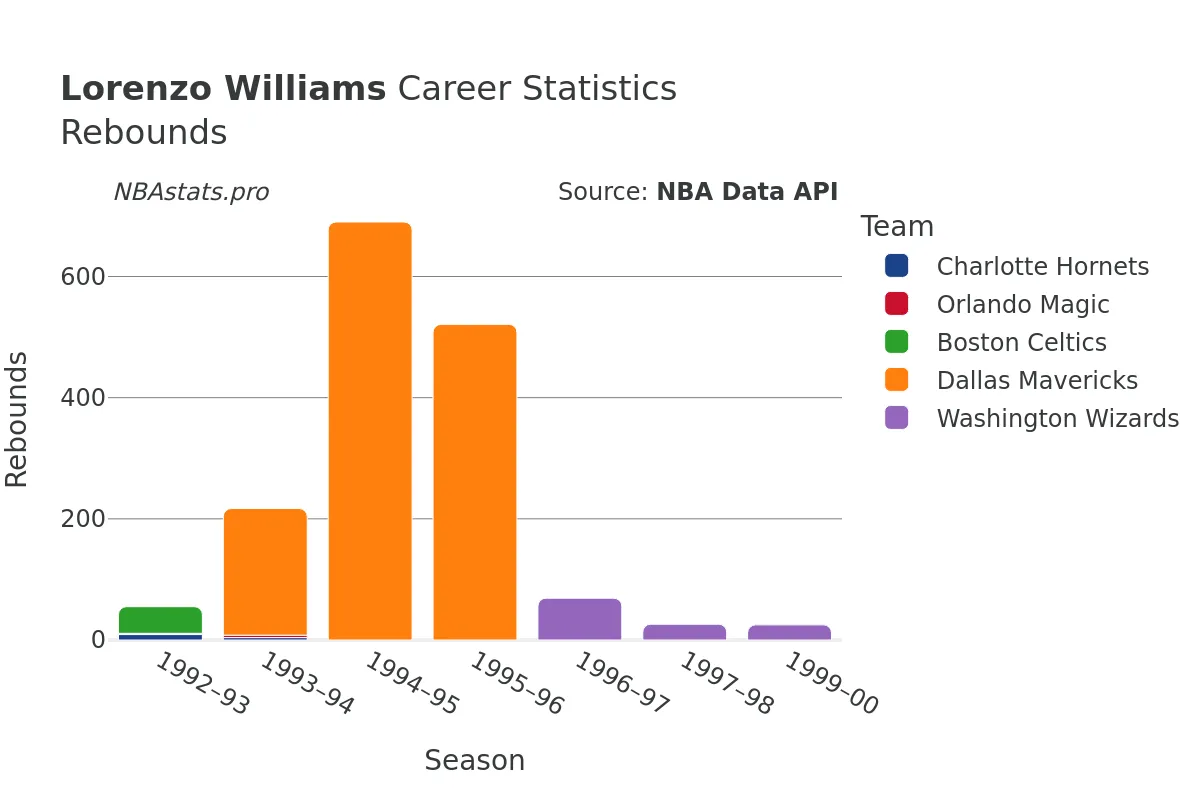 Lorenzo Williams Rebounds Career Chart