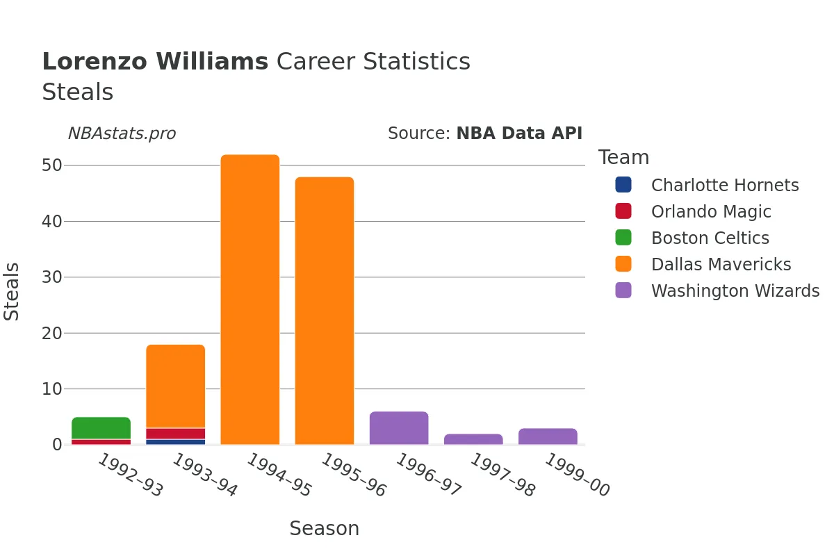 Lorenzo Williams Steals Career Chart