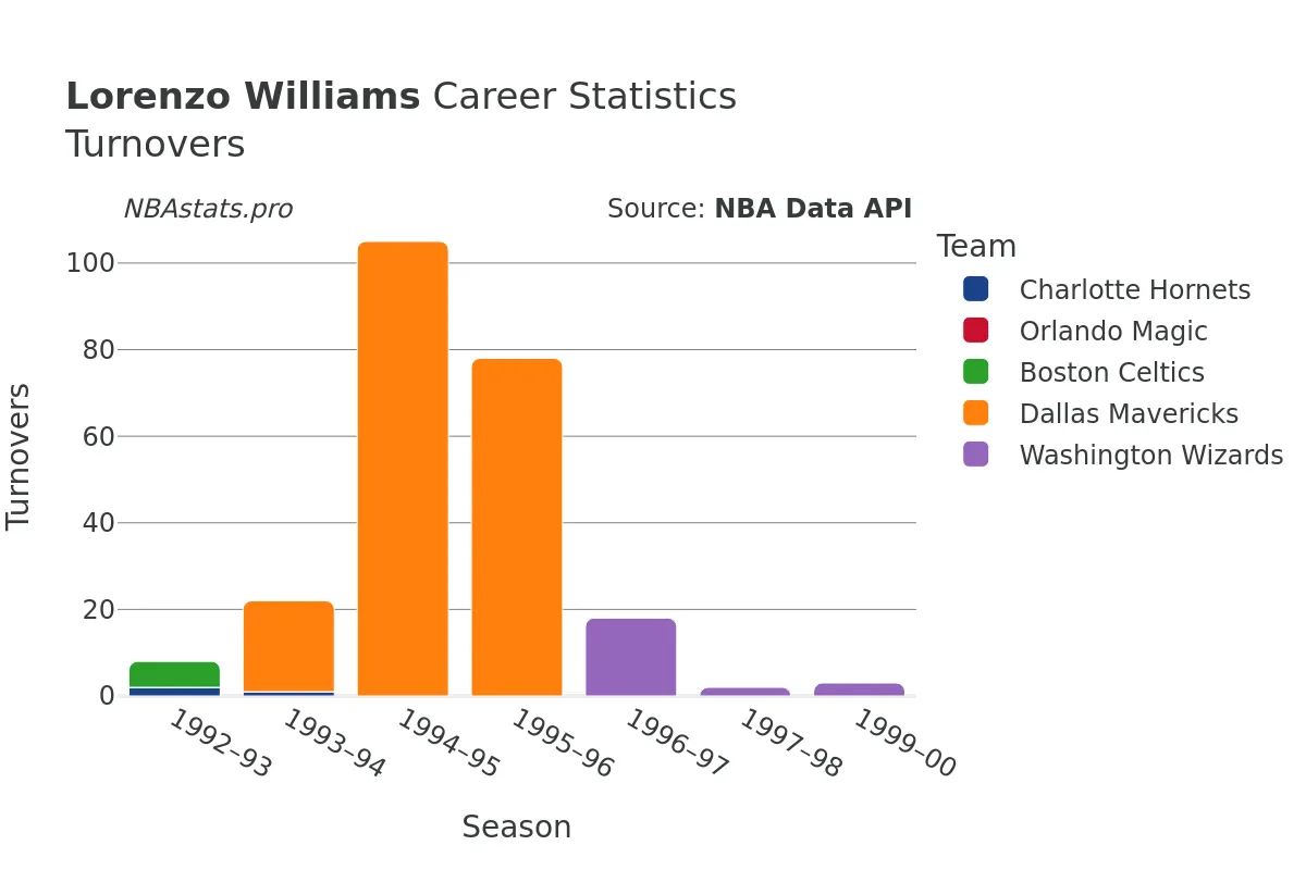 Lorenzo Williams Turnovers Career Chart