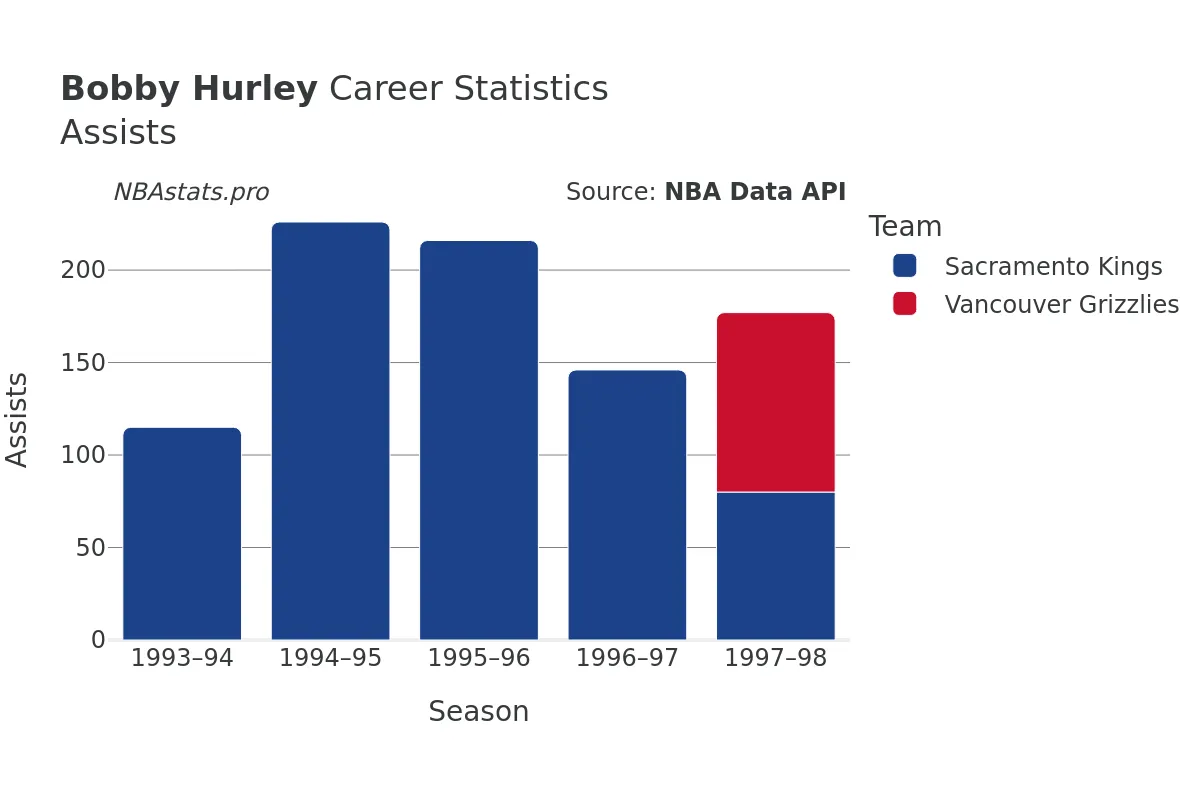 Bobby Hurley Assists Career Chart