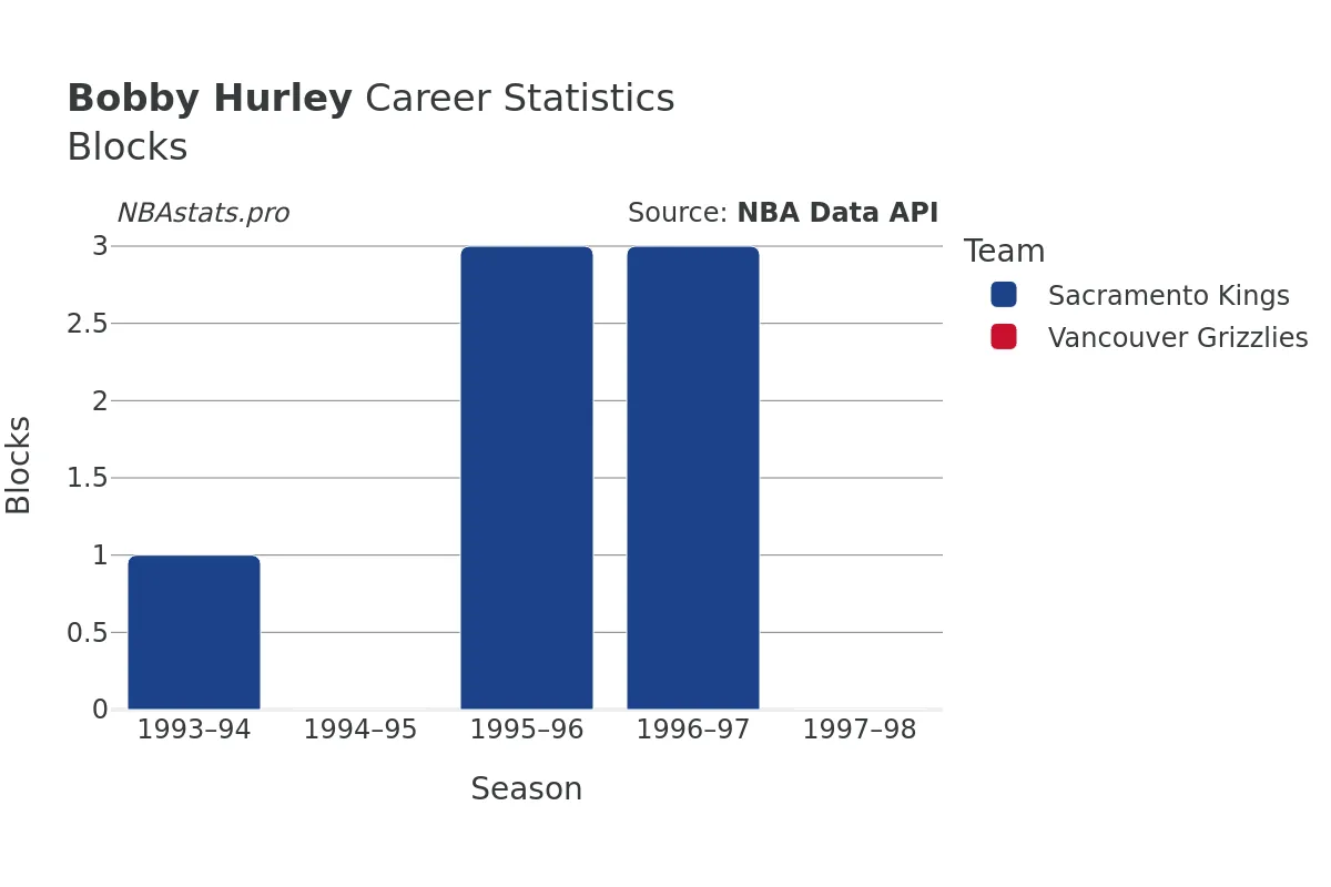 Bobby Hurley Blocks Career Chart