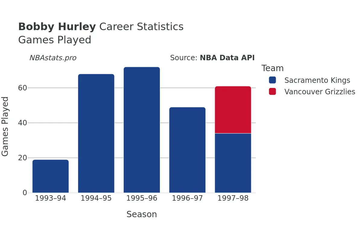 Bobby Hurley Games–Played Career Chart