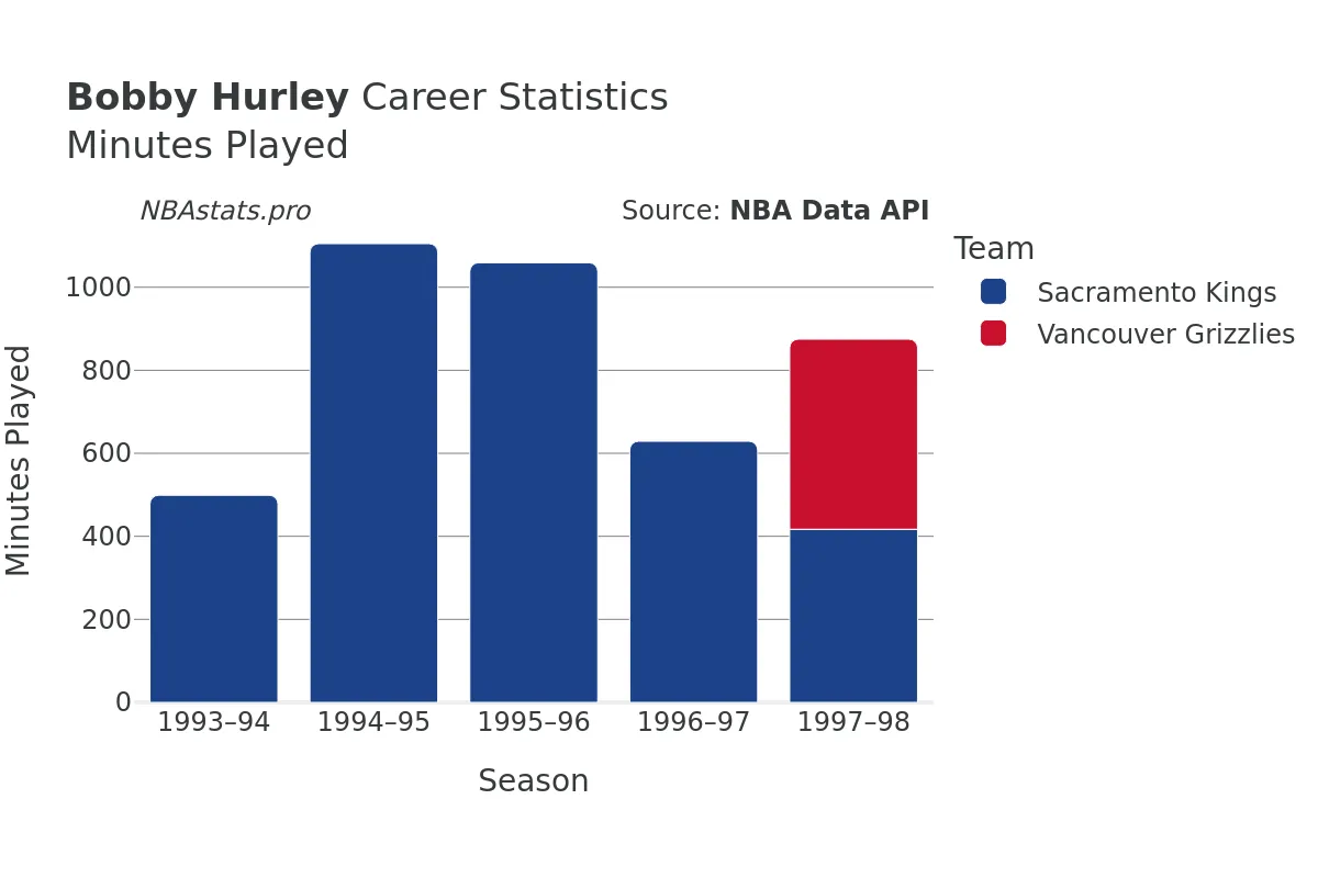 Bobby Hurley Minutes–Played Career Chart