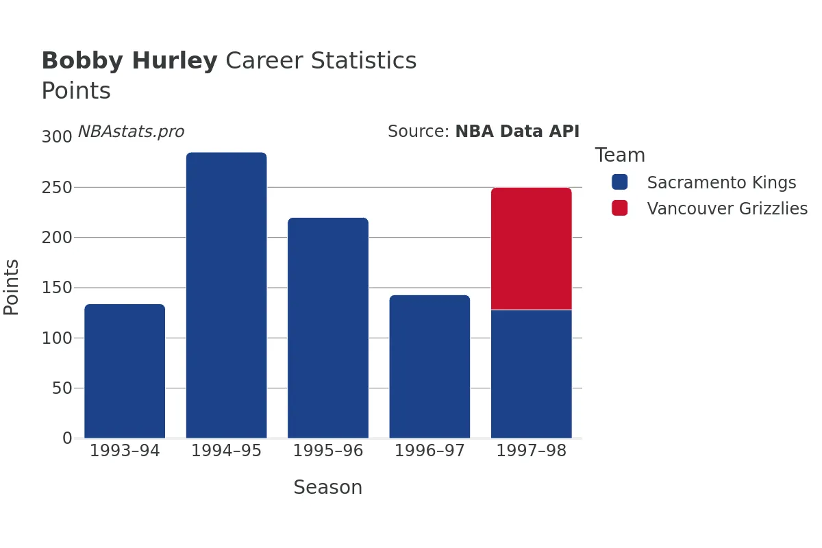 Bobby Hurley Points Career Chart