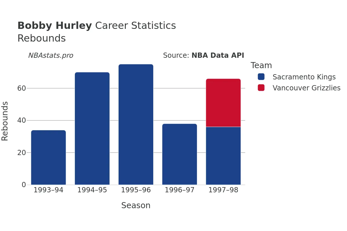 Bobby Hurley Rebounds Career Chart