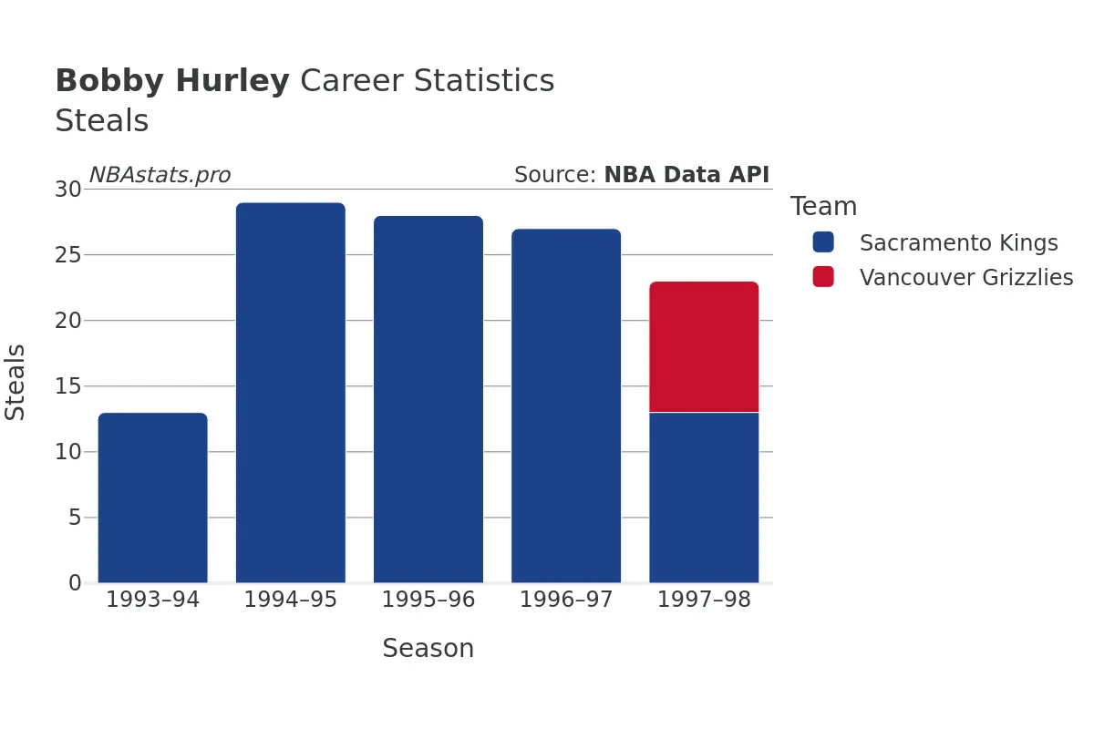 Bobby Hurley Steals Career Chart