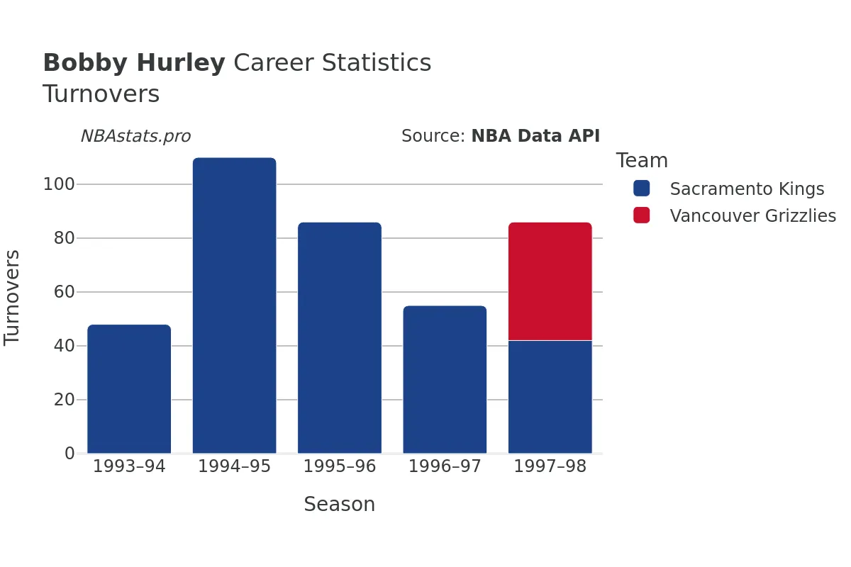 Bobby Hurley Turnovers Career Chart