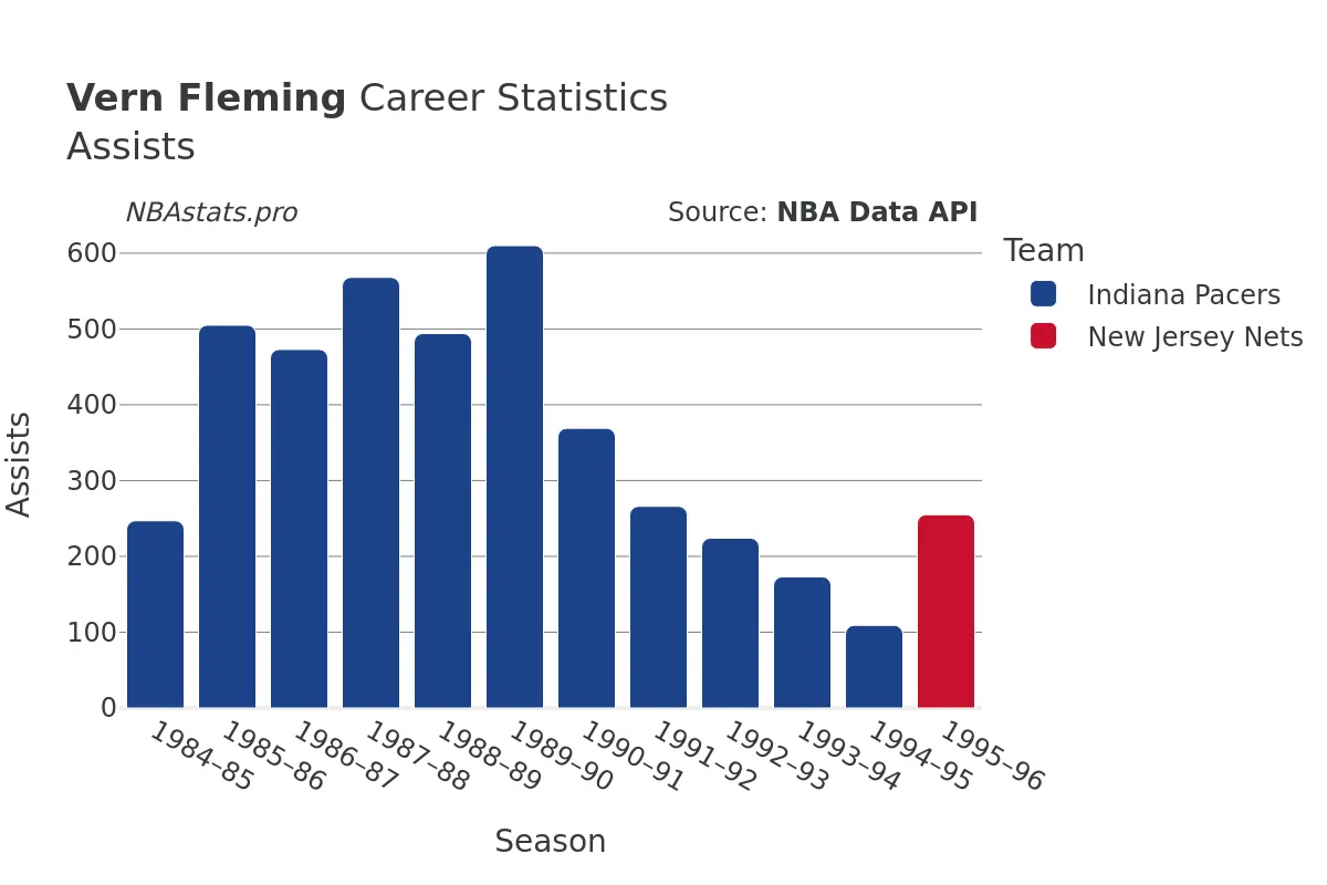 Vern Fleming Assists Career Chart