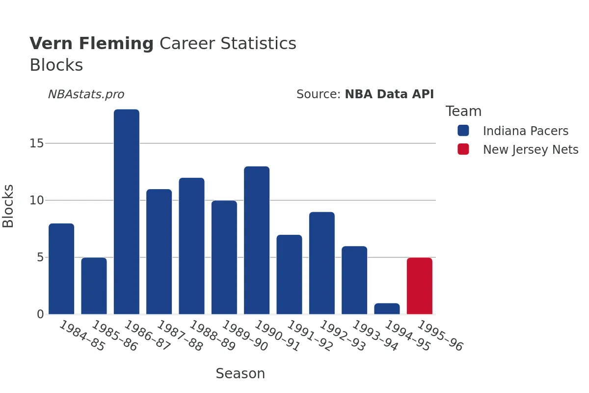 Vern Fleming Blocks Career Chart