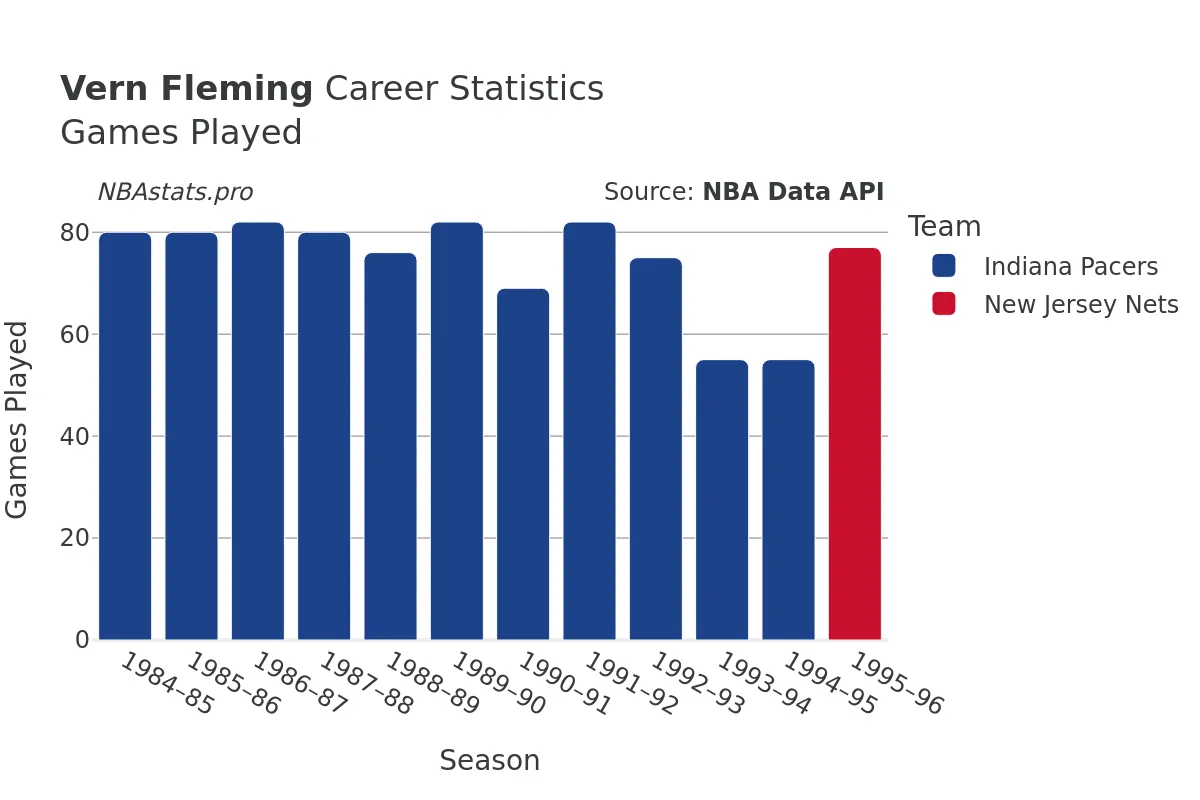 Vern Fleming Games–Played Career Chart