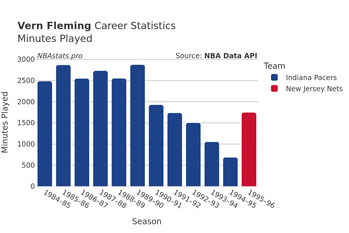 Vern Fleming Minutes–Played Career Chart