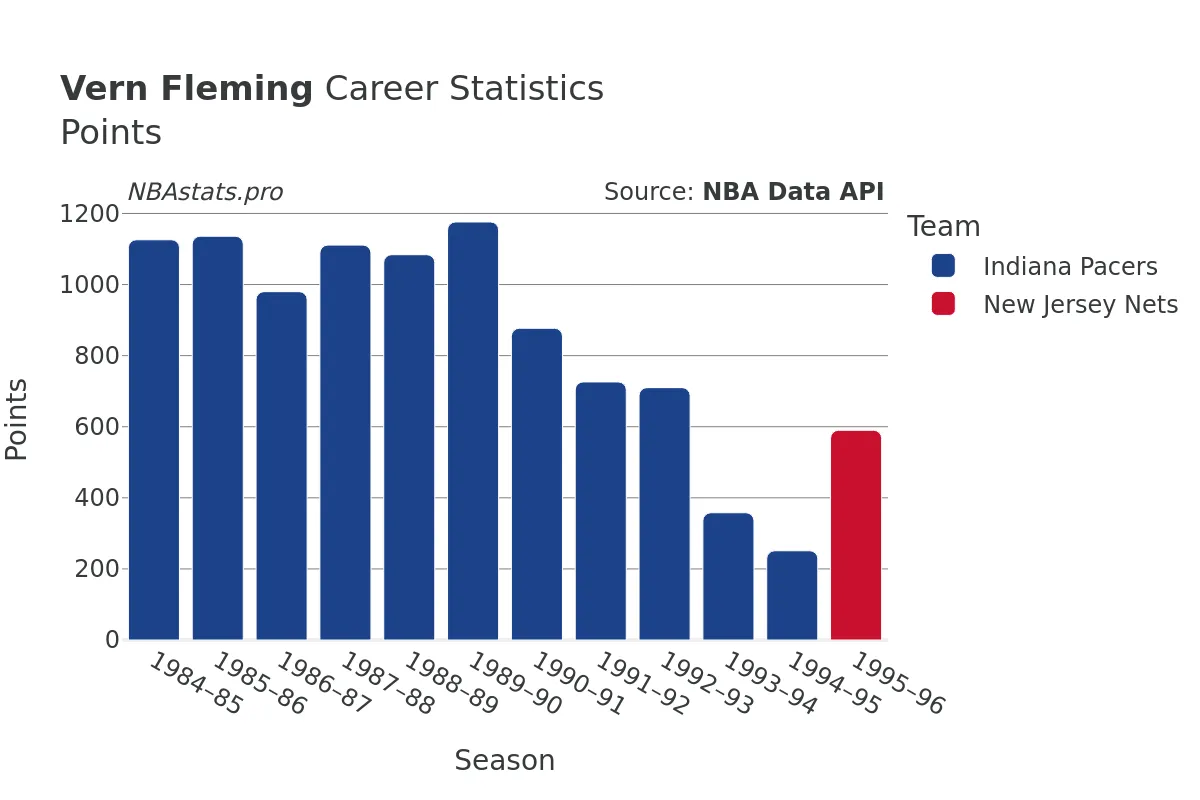 Vern Fleming Points Career Chart