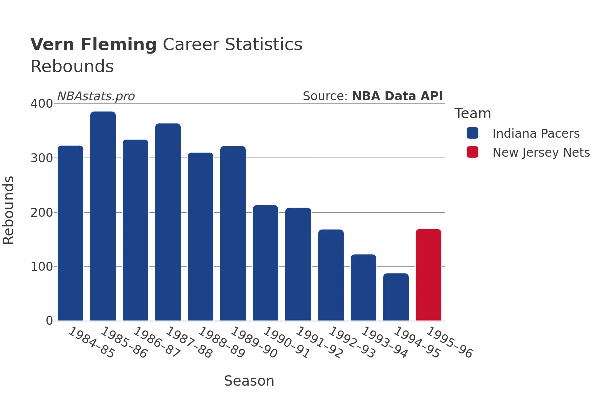 Vern Fleming Rebounds Career Chart