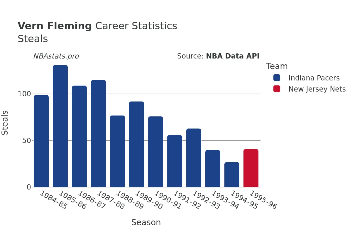 Vern Fleming Steals Career Chart