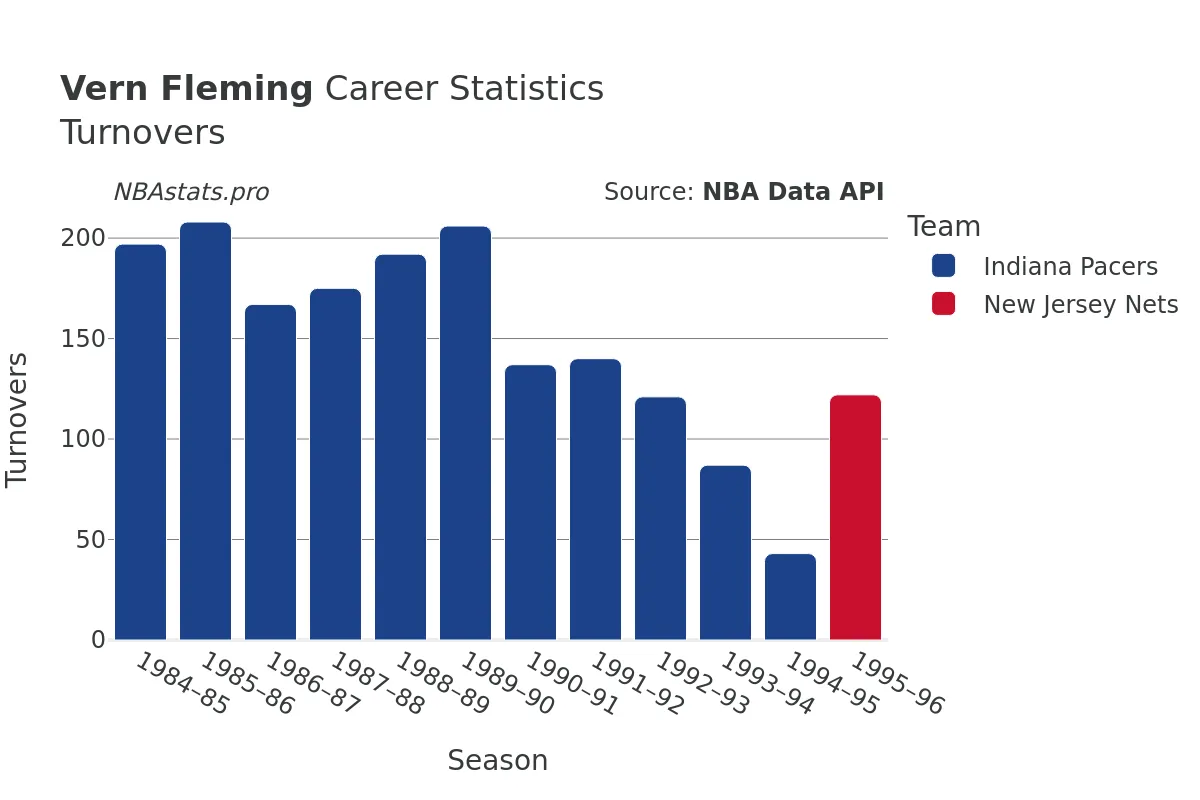 Vern Fleming Turnovers Career Chart