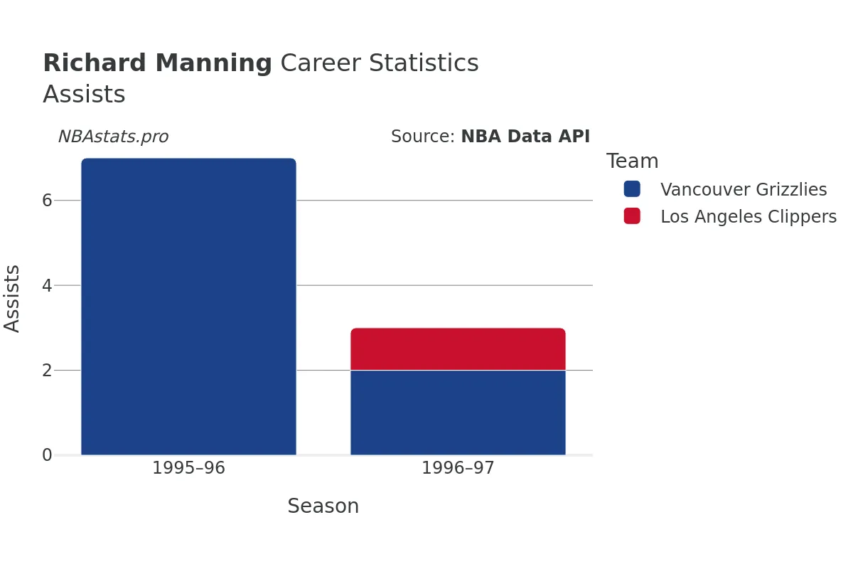 Richard Manning Assists Career Chart