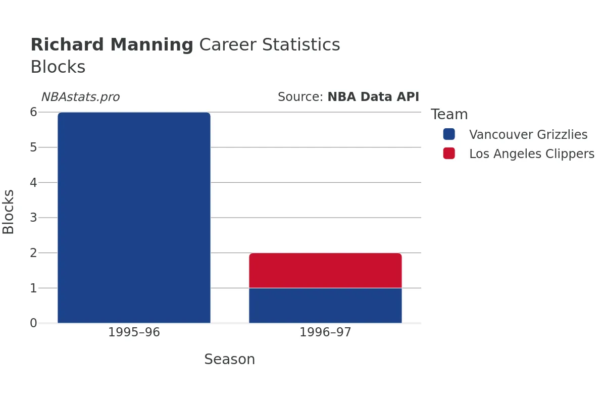 Richard Manning Blocks Career Chart