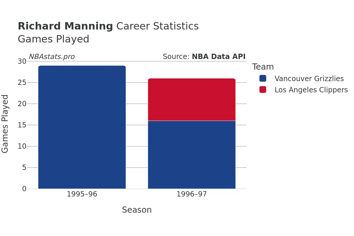 Richard Manning Games–Played Career Chart