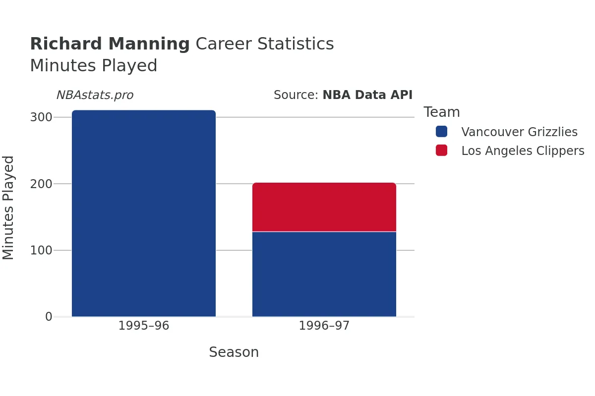Richard Manning Minutes–Played Career Chart
