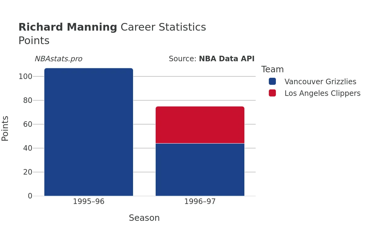 Richard Manning Points Career Chart