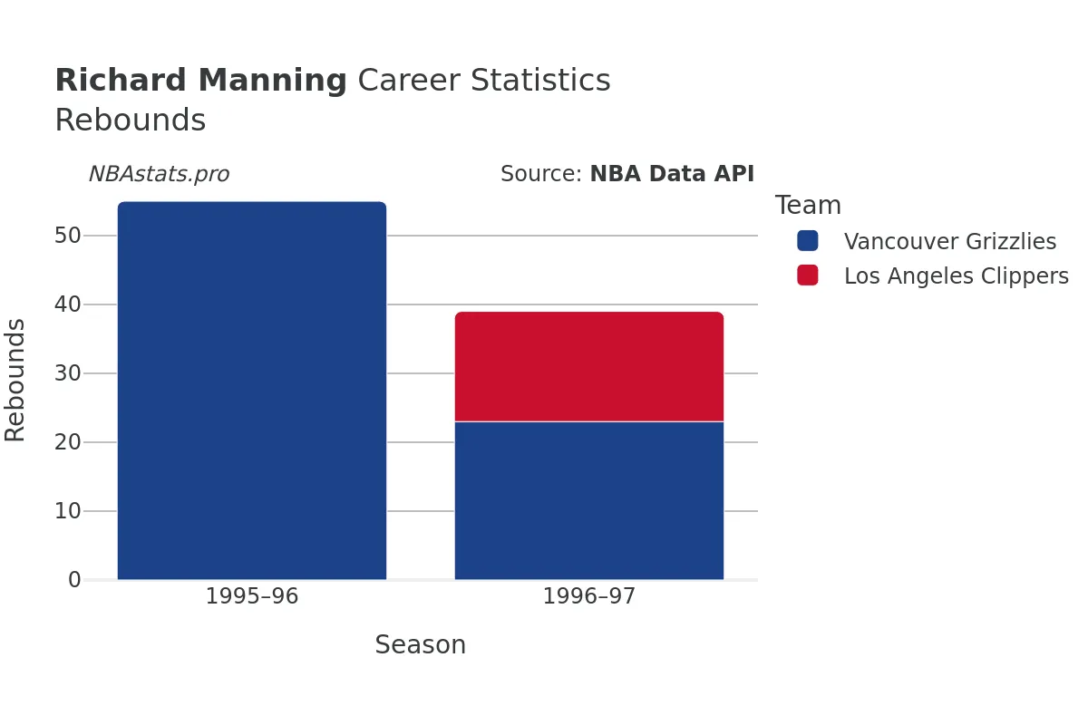 Richard Manning Rebounds Career Chart