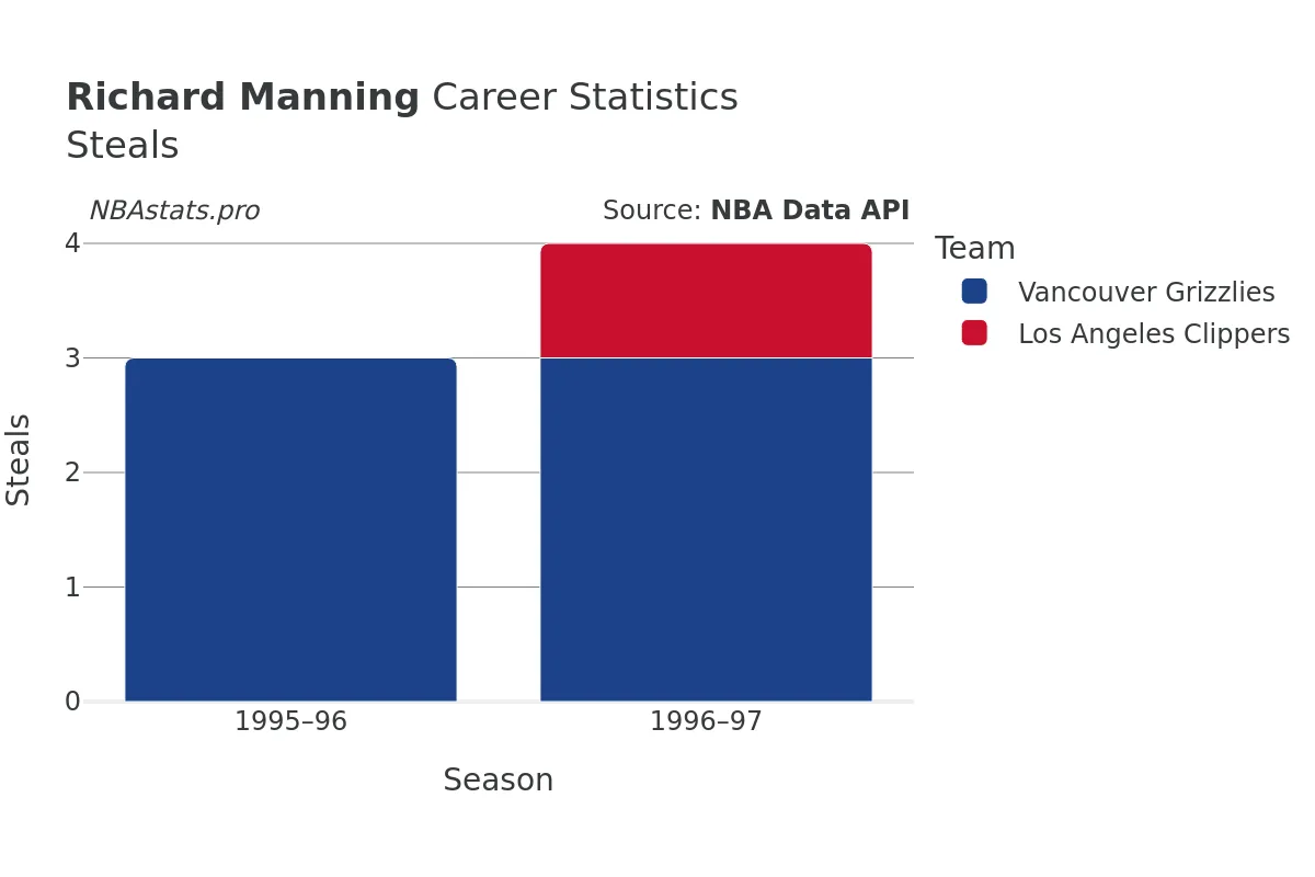 Richard Manning Steals Career Chart