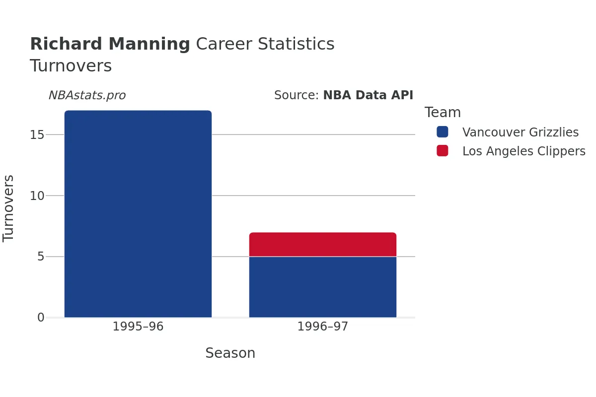 Richard Manning Turnovers Career Chart