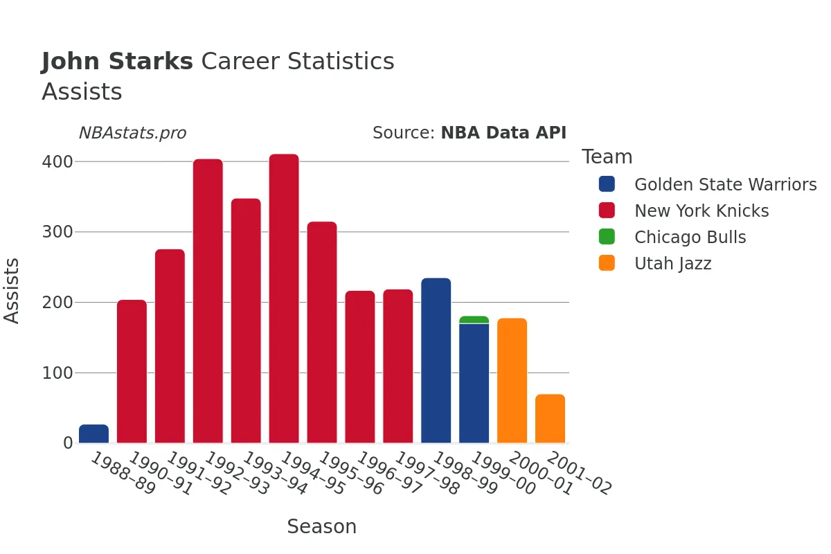 John Starks Assists Career Chart