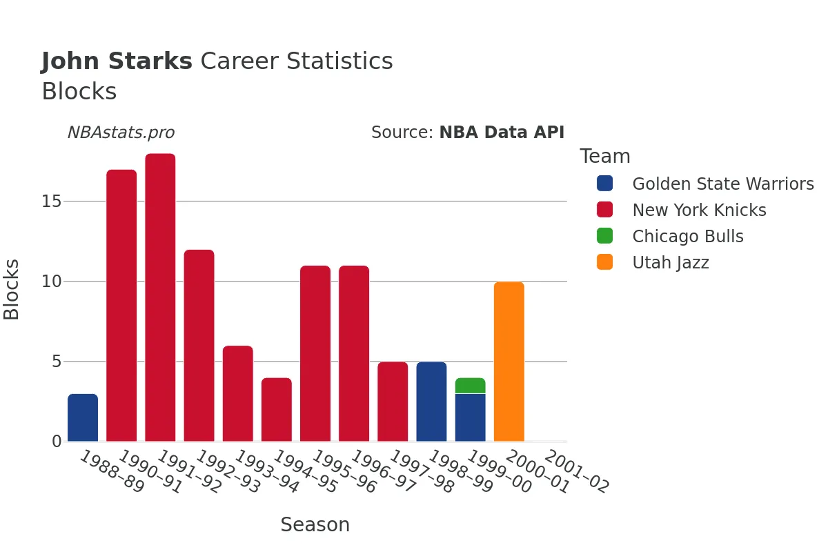 John Starks Blocks Career Chart