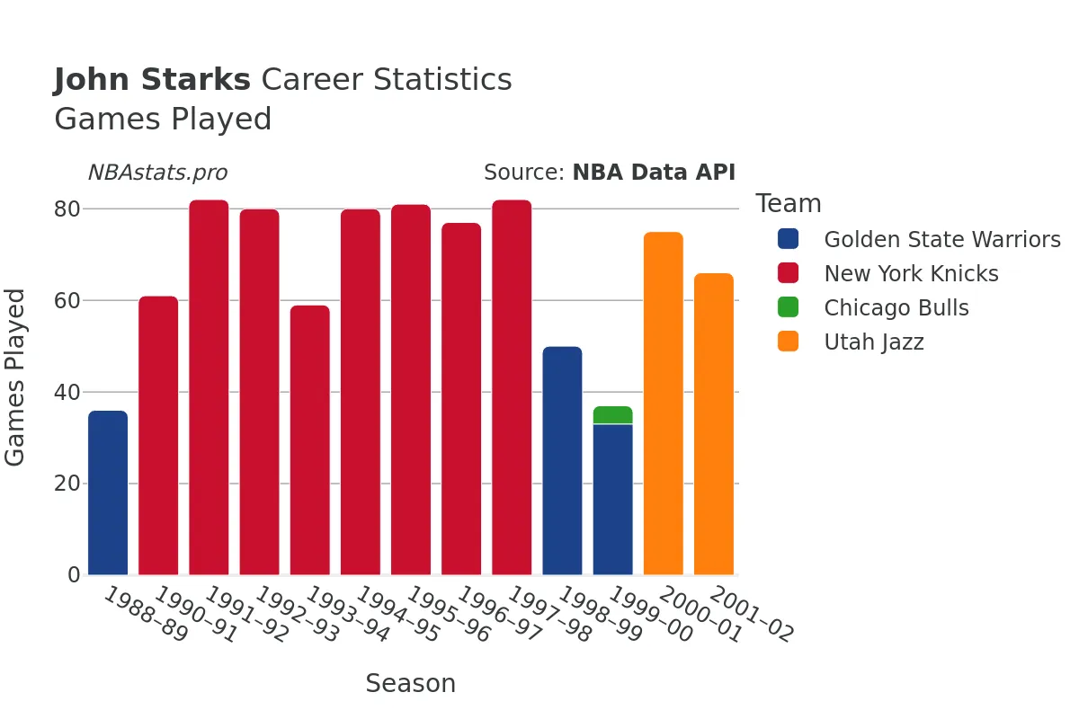 John Starks Games–Played Career Chart