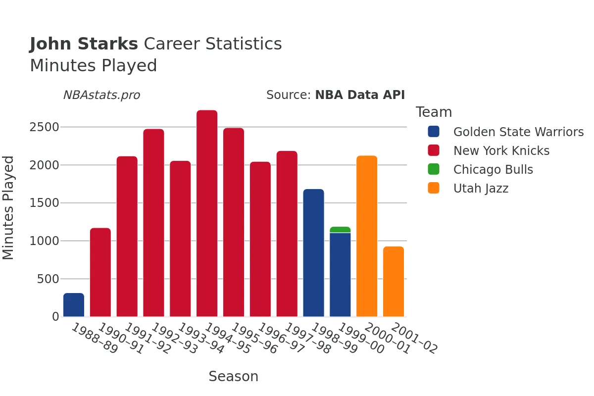 John Starks Minutes–Played Career Chart